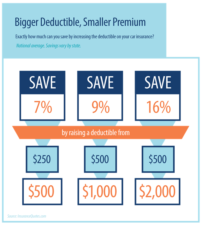 Reduce car insurance premiums by raising your deductible