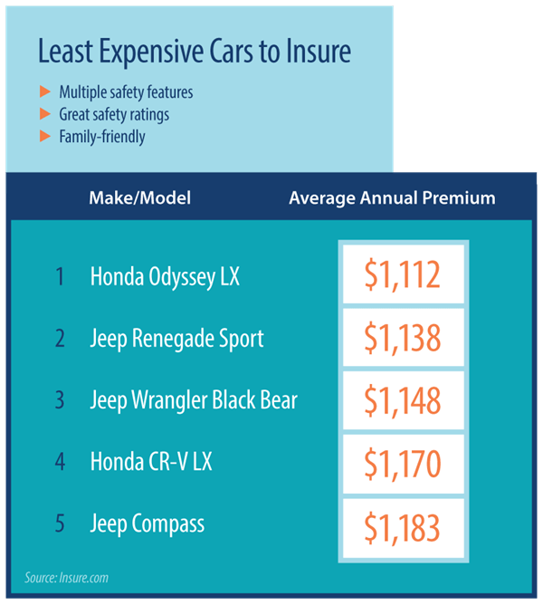 Least expensive cars to insure