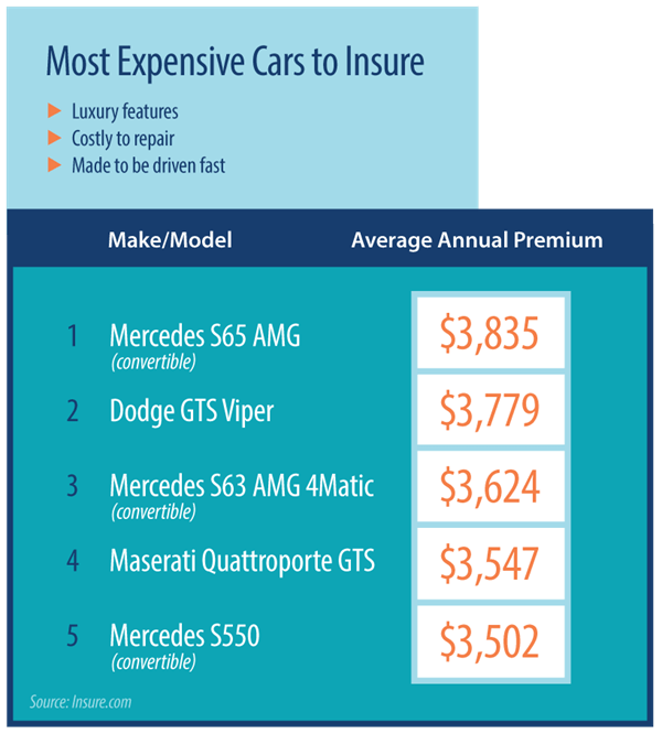 Most expensive cars to insure