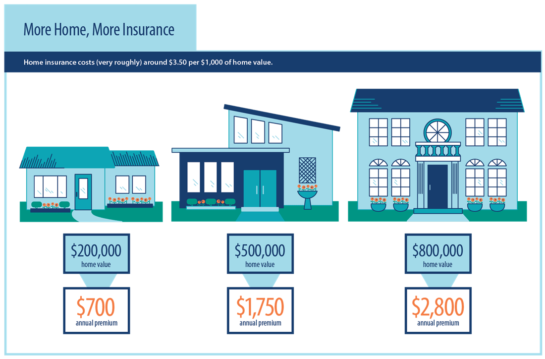 The average cost of home insurance