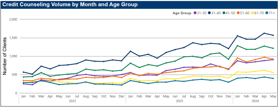 MMI trends - volume by age.