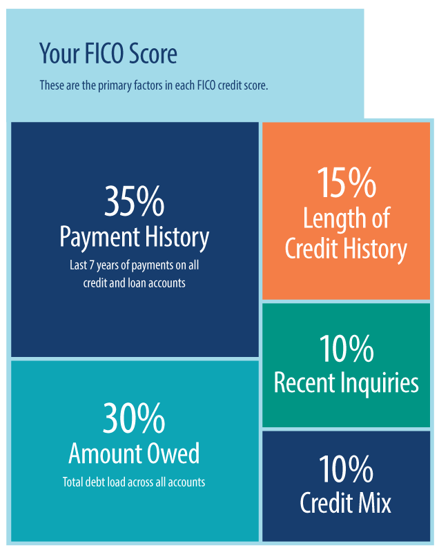 Desglose de la puntuación de crédito FICO