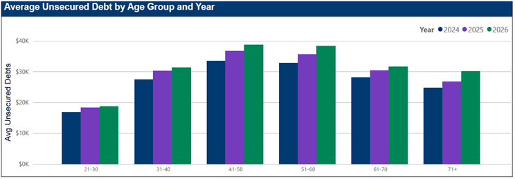 MMI trends - age and debt.
