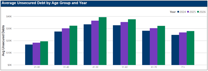 MMI trends - age and debt