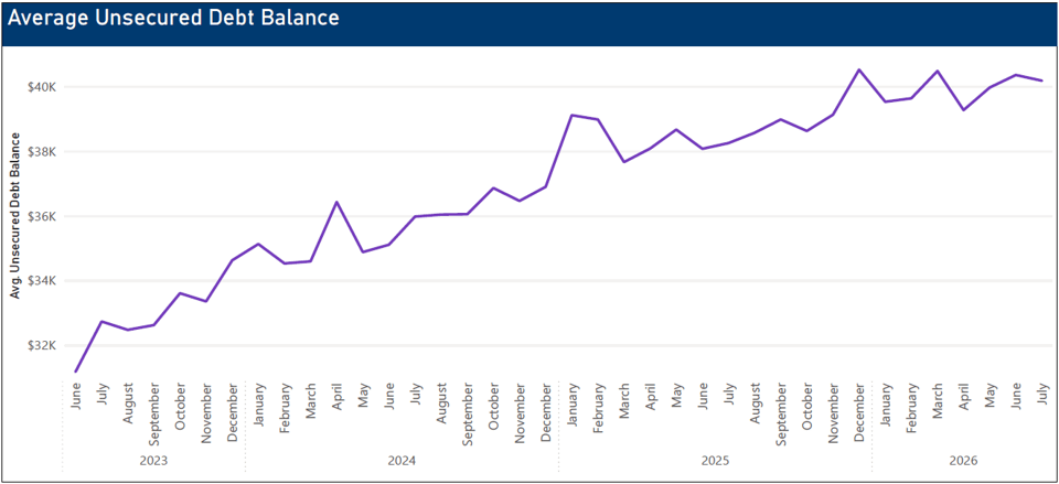 MMI trends - unsecured debt