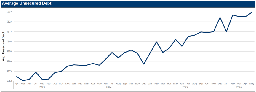 MMI trends - unsecured debt