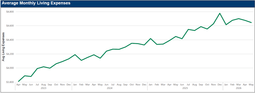 MMI trends - consumer expenses