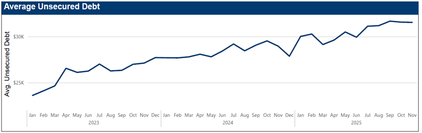 MMI trends - unsecured debt.