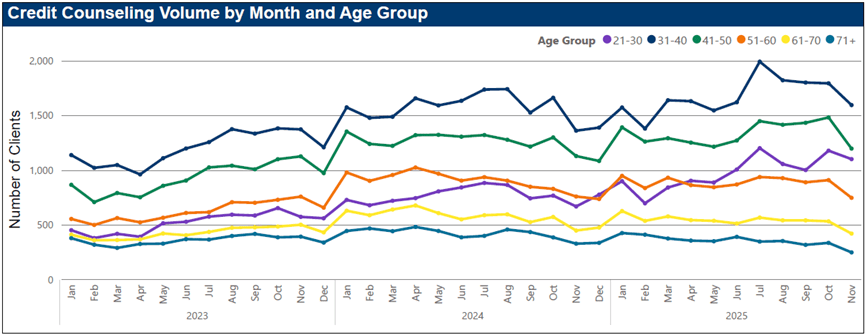 MMI trends - volume by age.