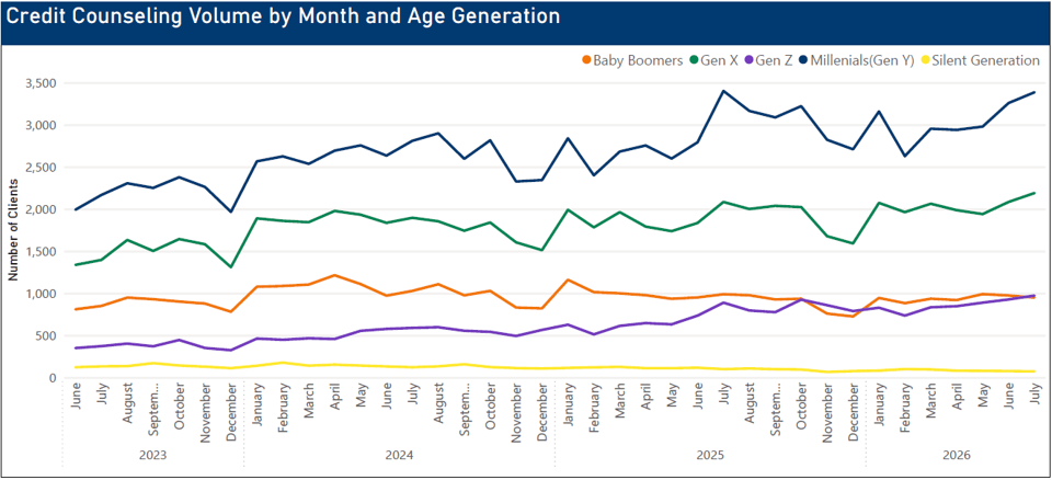 MMI trends - volume by age